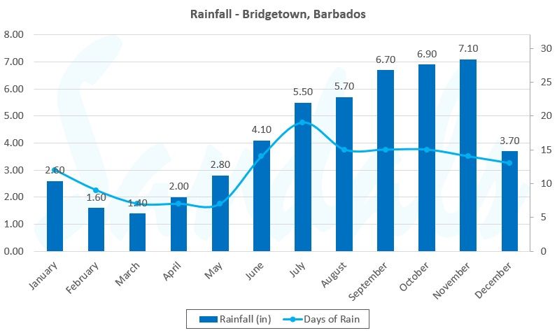 rain in barbados