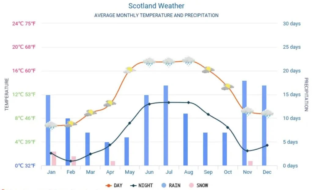 scotland weather chart