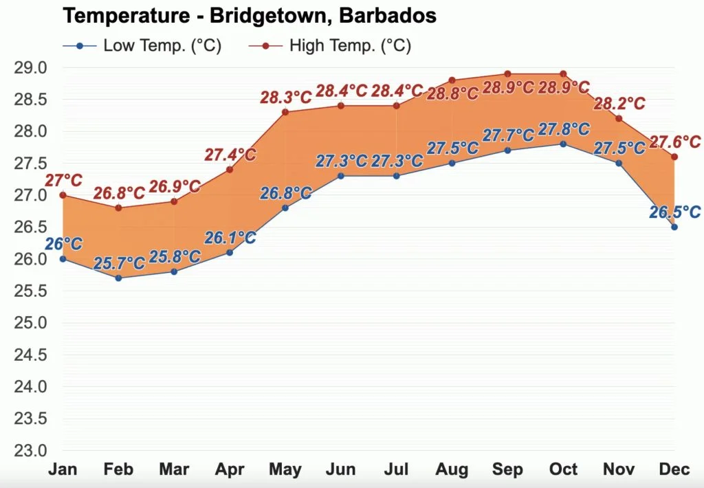 temperature in barbados