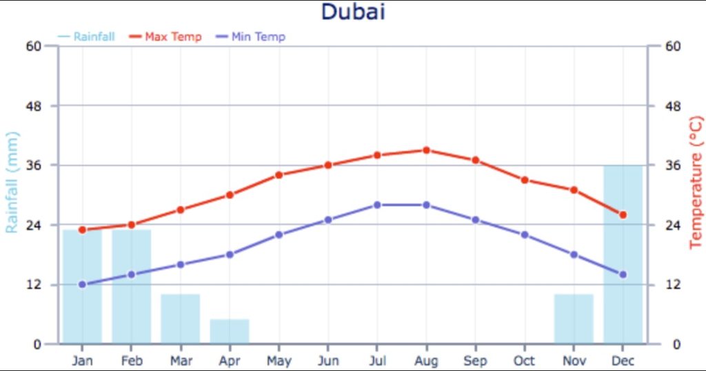 Dubai Weather Chart