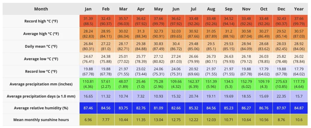 Philippines Climate Chart