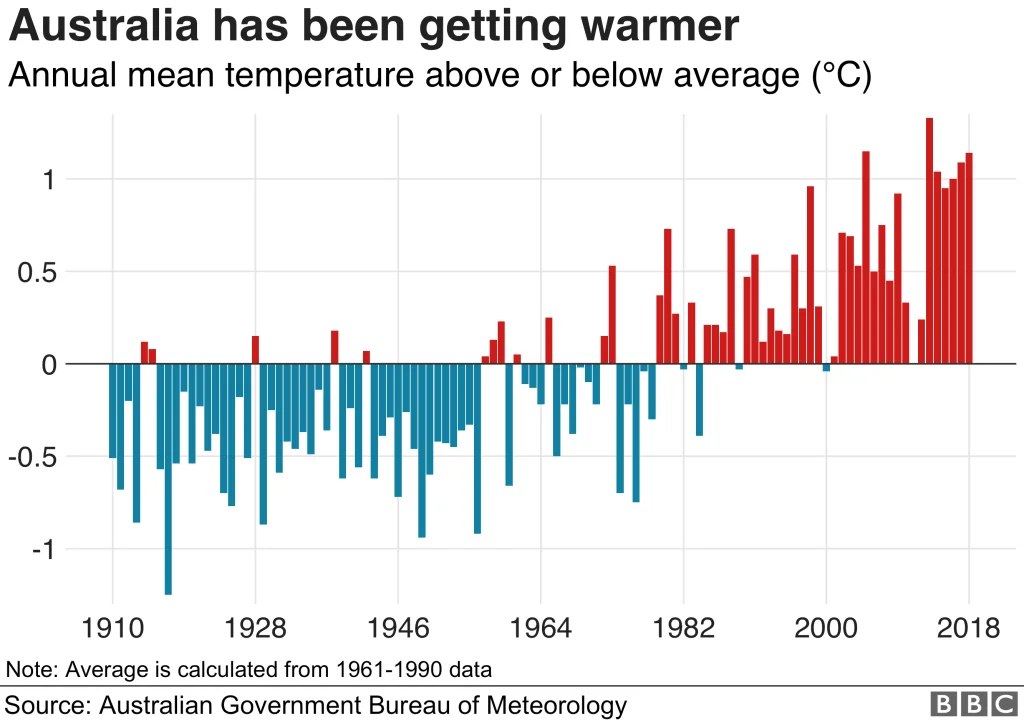 australia has been getting warmer chart