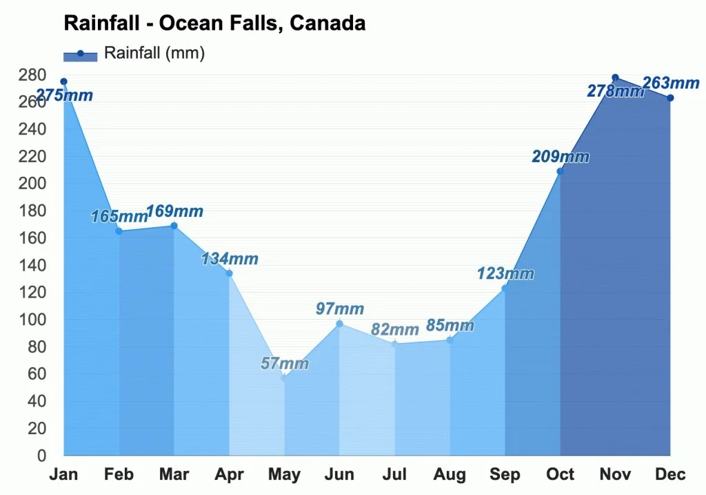 Average Rainfall Ocean Falls Canada Climate