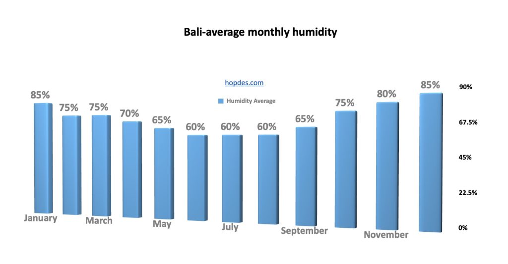 Bali Humidity Chart