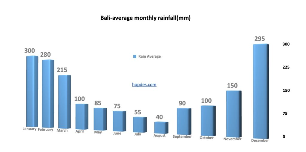 bali rain chart