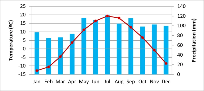 Canada Precipitation and Temperature Chart