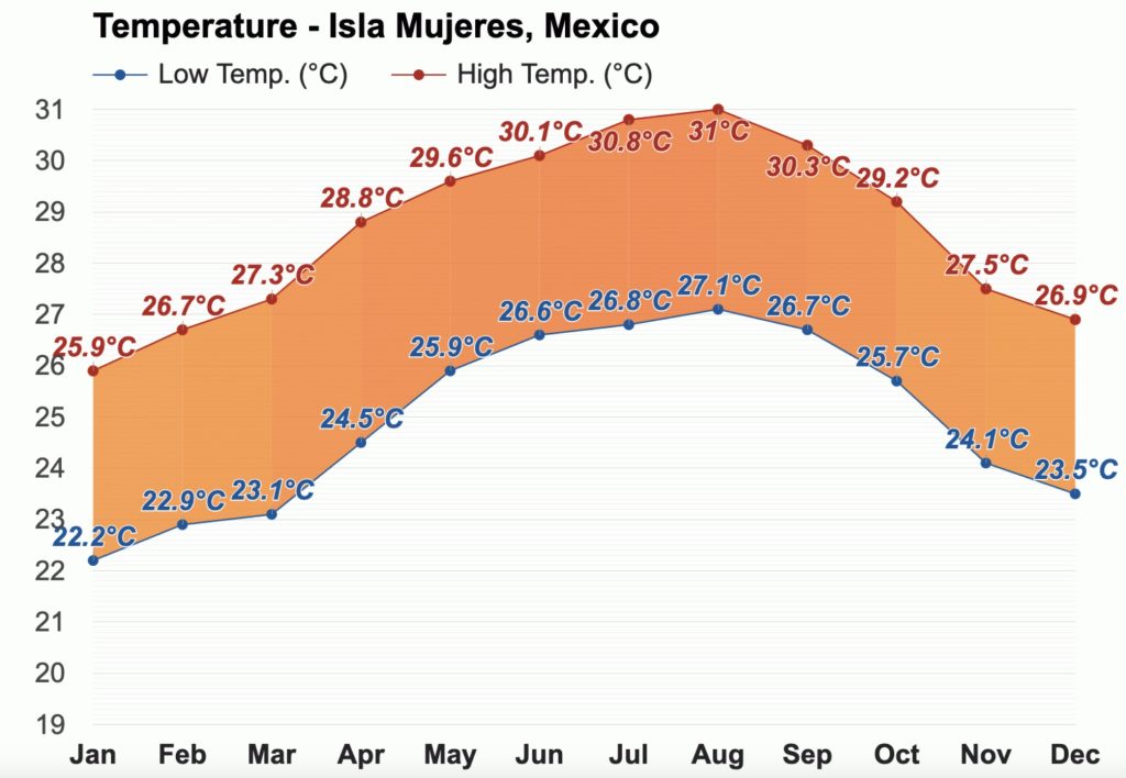 Climate Chart Isla Mujeres