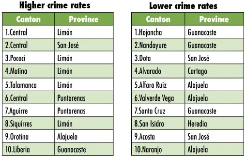 Costa rica crime rate