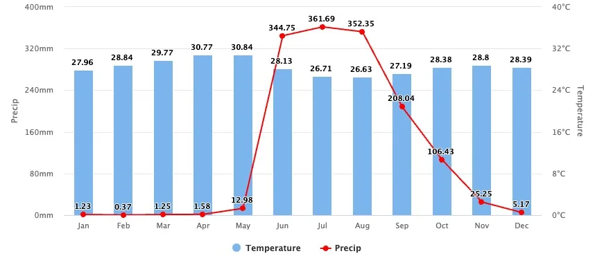 Goa Climate Rain Chart