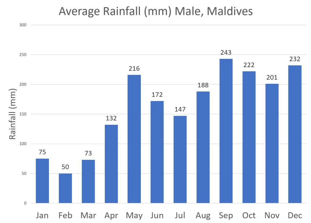 Maldives rainfall chart