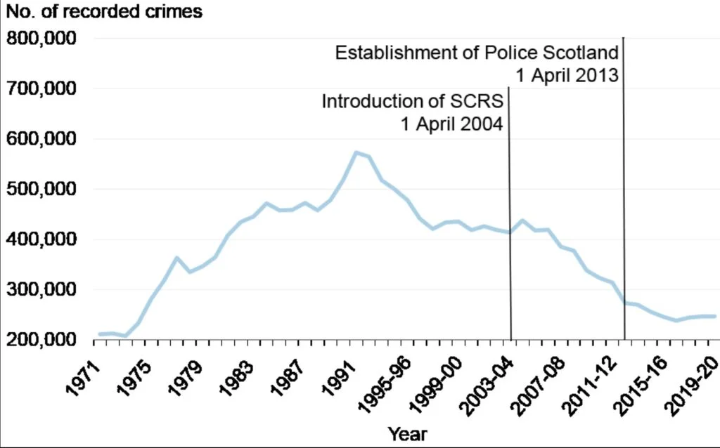 Scotland Crime Rate Chart