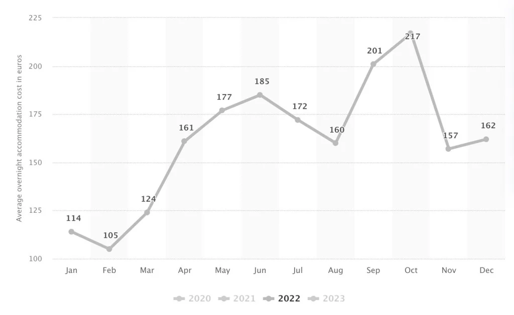 Average cost of overnight accommodation in Rome, Italy