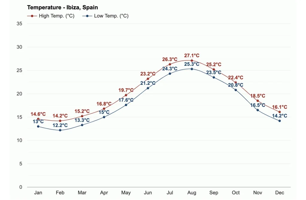 Average temperature Ibiza, Spain