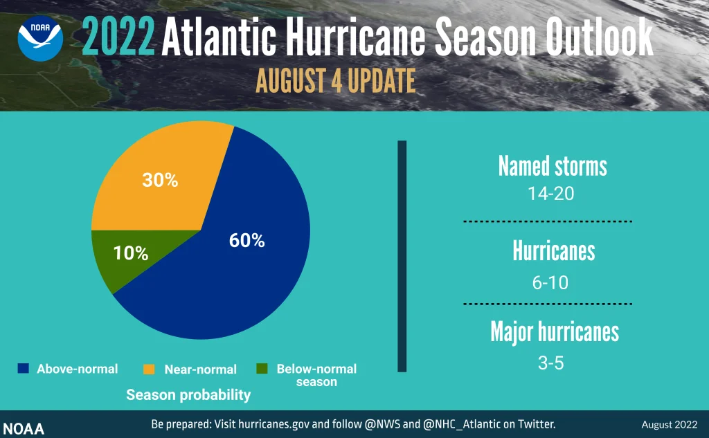 The updated 2022 Atlantic hurricane season probability and number of named storms