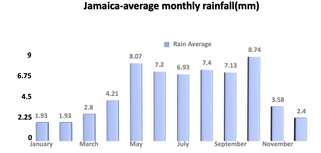 Jamaica Average Monthly Rainfall Chart