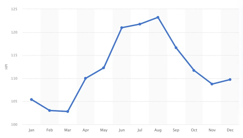 Spain Hotel Price Rise Chart