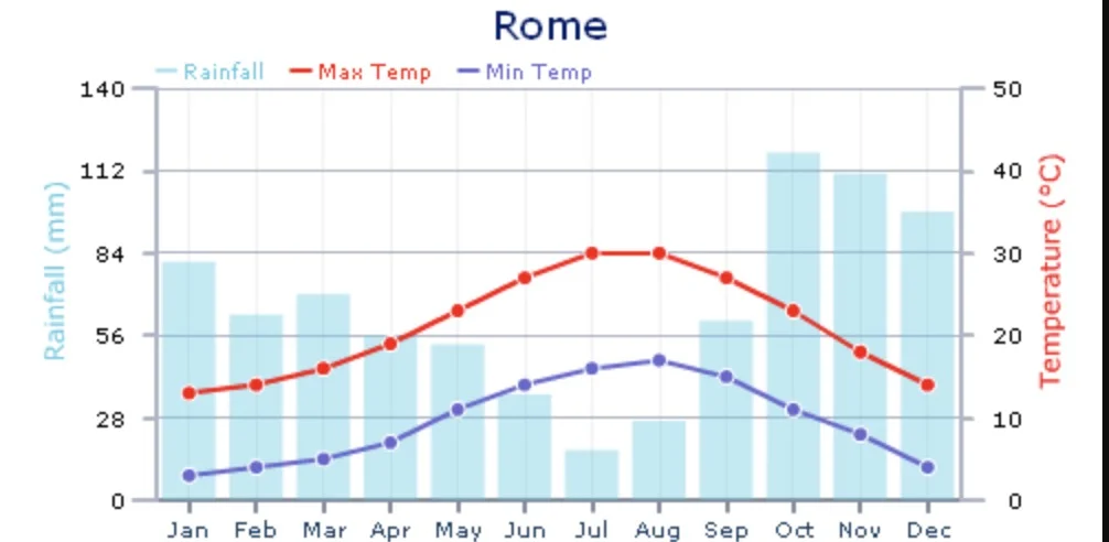 Rome Yearly Rain and Weather Chart