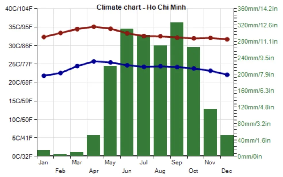 Vietnam, Ho Chi Minh Climate Chart