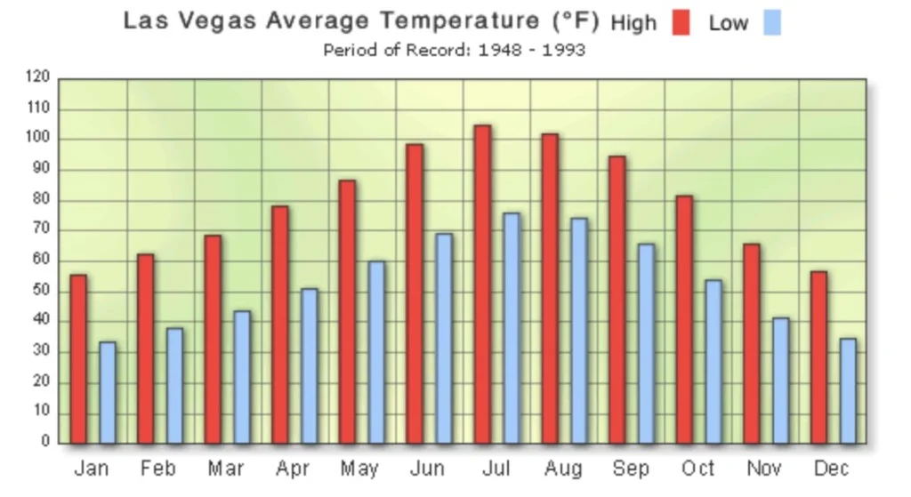 Las Vegas Weather Chart Yearly