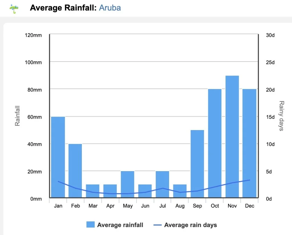 monthly rain chart aruba