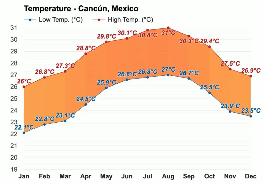 Cancun Average Temperature
