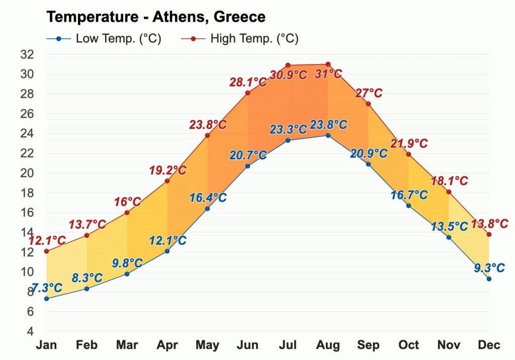 Average temperature Athens, Greece