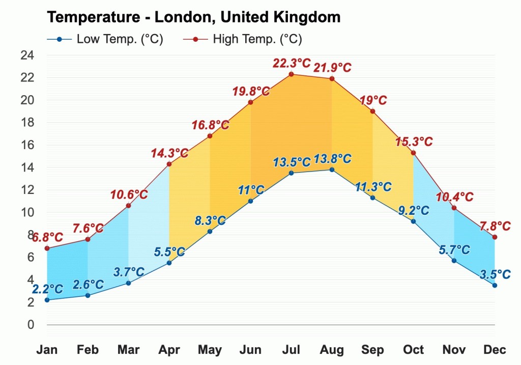 London Weather Chart