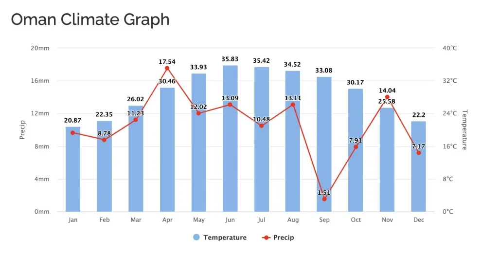 Oman Climate Chart