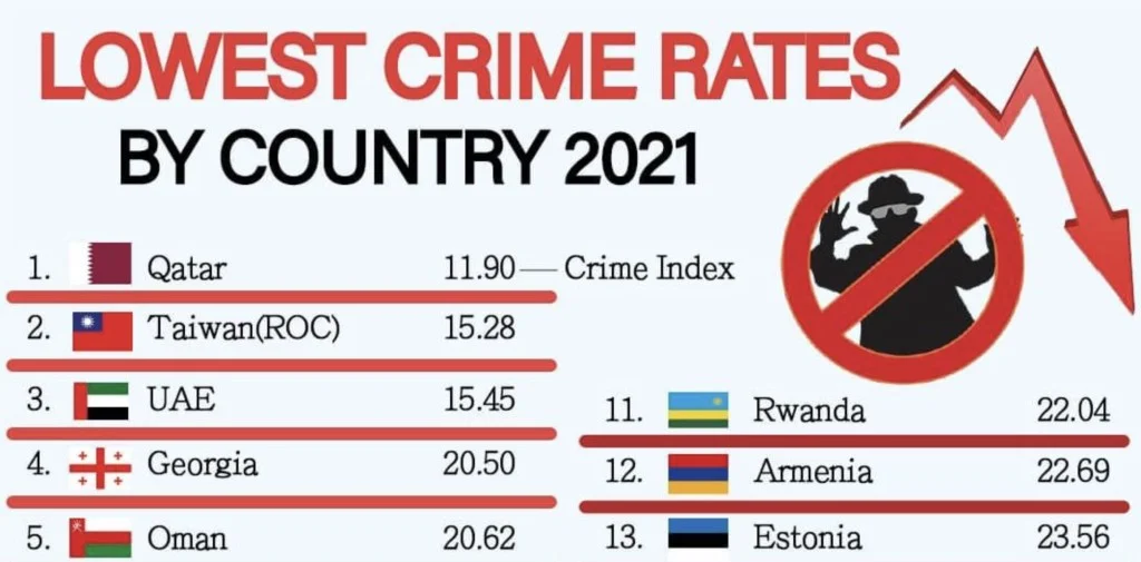 Oman Crime Rate