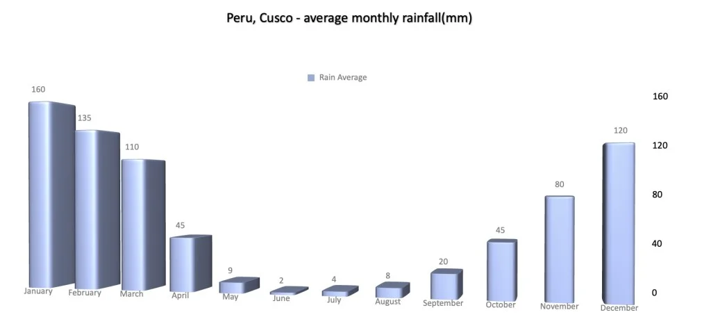 Average Monthly Rainfall Peru