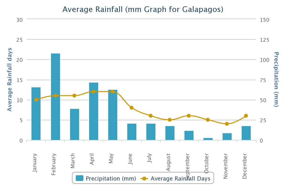 Worst Time To Visit The Gal Pagos By Tourism Experts   Rainfall Chart Galapagos 