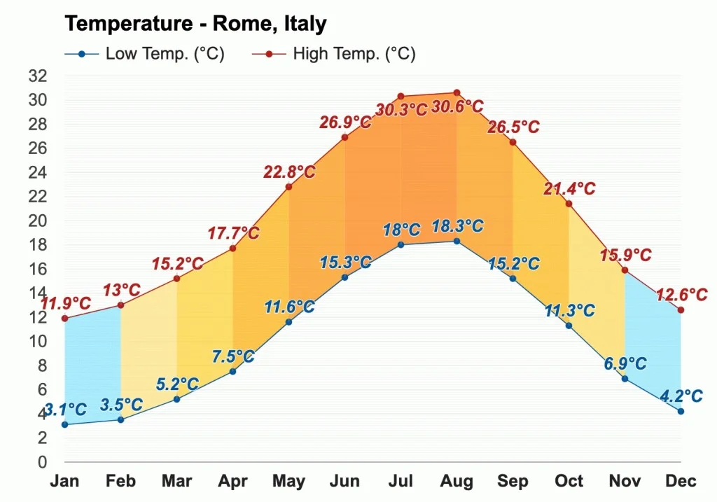 Rome Average Yearly Weather Chart