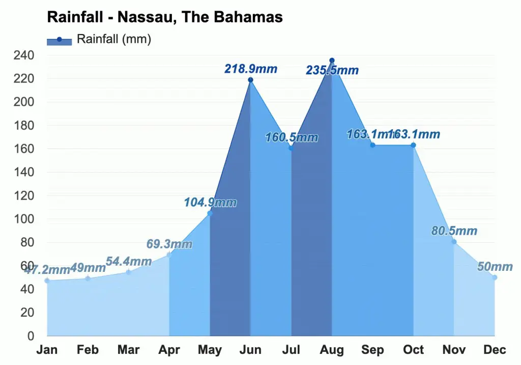 Bahamas Nassu Rainfall Chart