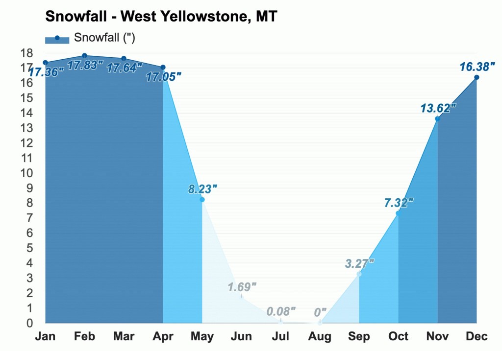 Yellowstone Yearly Snowfall Chart