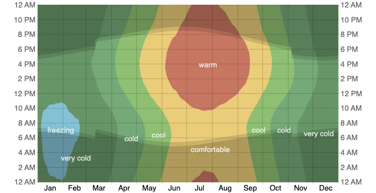 Average Hourly Temperature in New York City