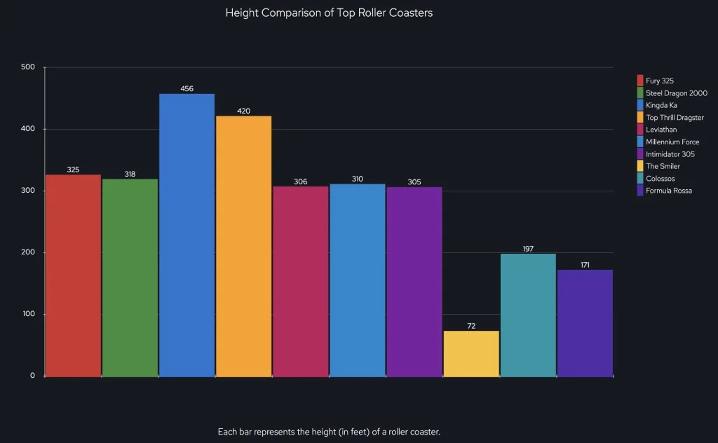 Height Comparison of Top Roller Coasters (in feet)