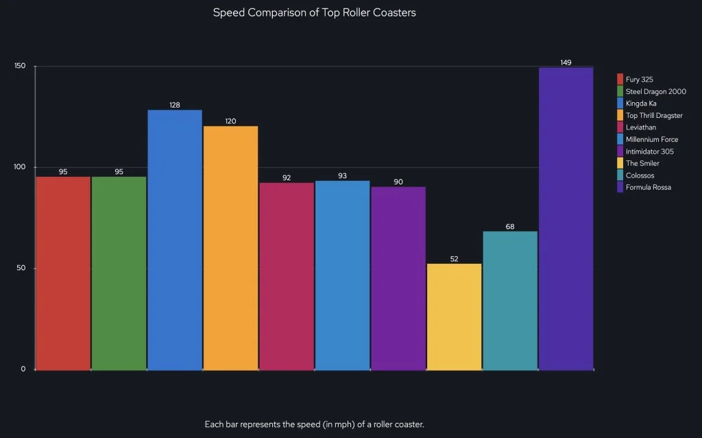 Speed Comparison of Top Roller Coasters (in mph)