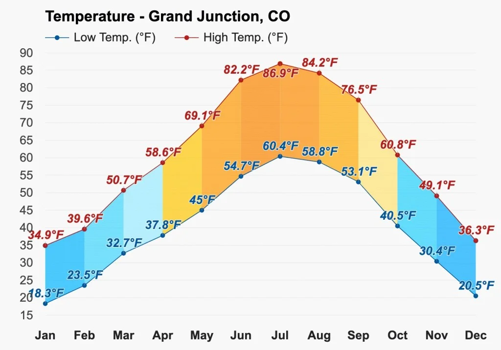 Colorado Temperature Chart