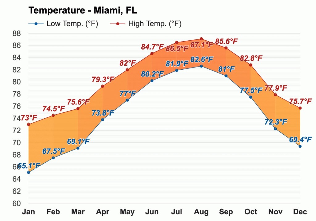 Miami Florida Weather Chart