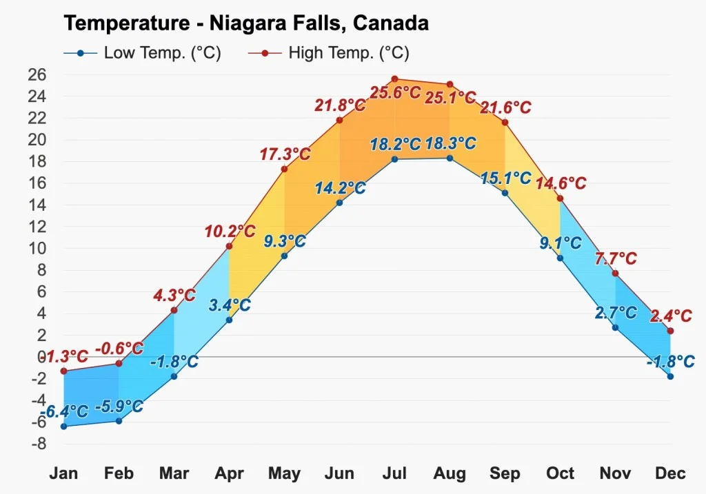 Niagara Falls Temperature Chart